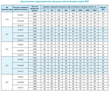 Крышный вентилятор Ровен ВКР-5,0-РН-1,1кВт/1000об/220-380-У1